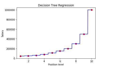 28_5_Decision_Tree_Regression