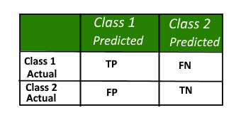 21_5_Evaluating_classification_models