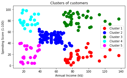 25_9_hierarchical_clustering
