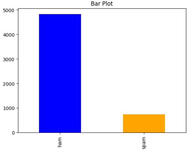 aionlinecourse_dataset_barchart