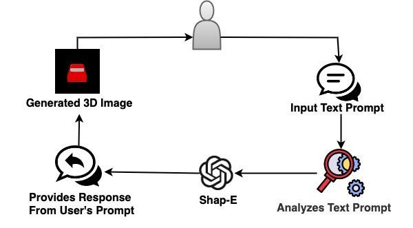 09_shape_e_3d_object_generation