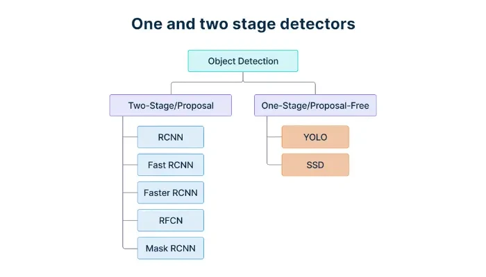 01_single_&_two_stage_object_detection_workflow